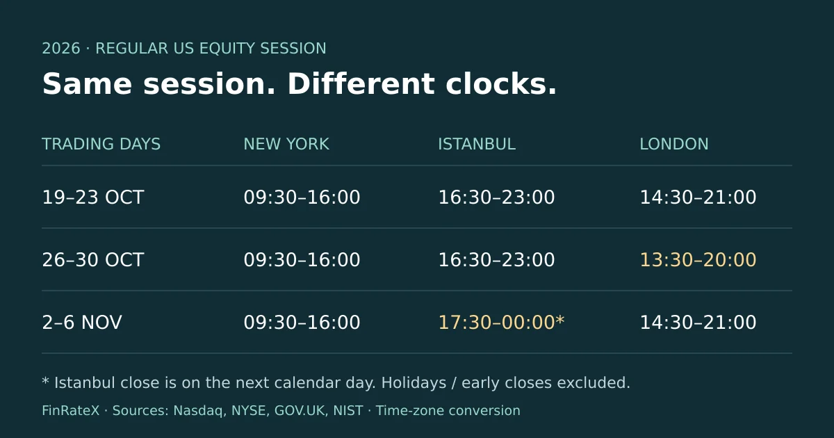 ABD normal pay seansının New York, İstanbul ve Londra saatleriyle üç dönemde karşılaştırması